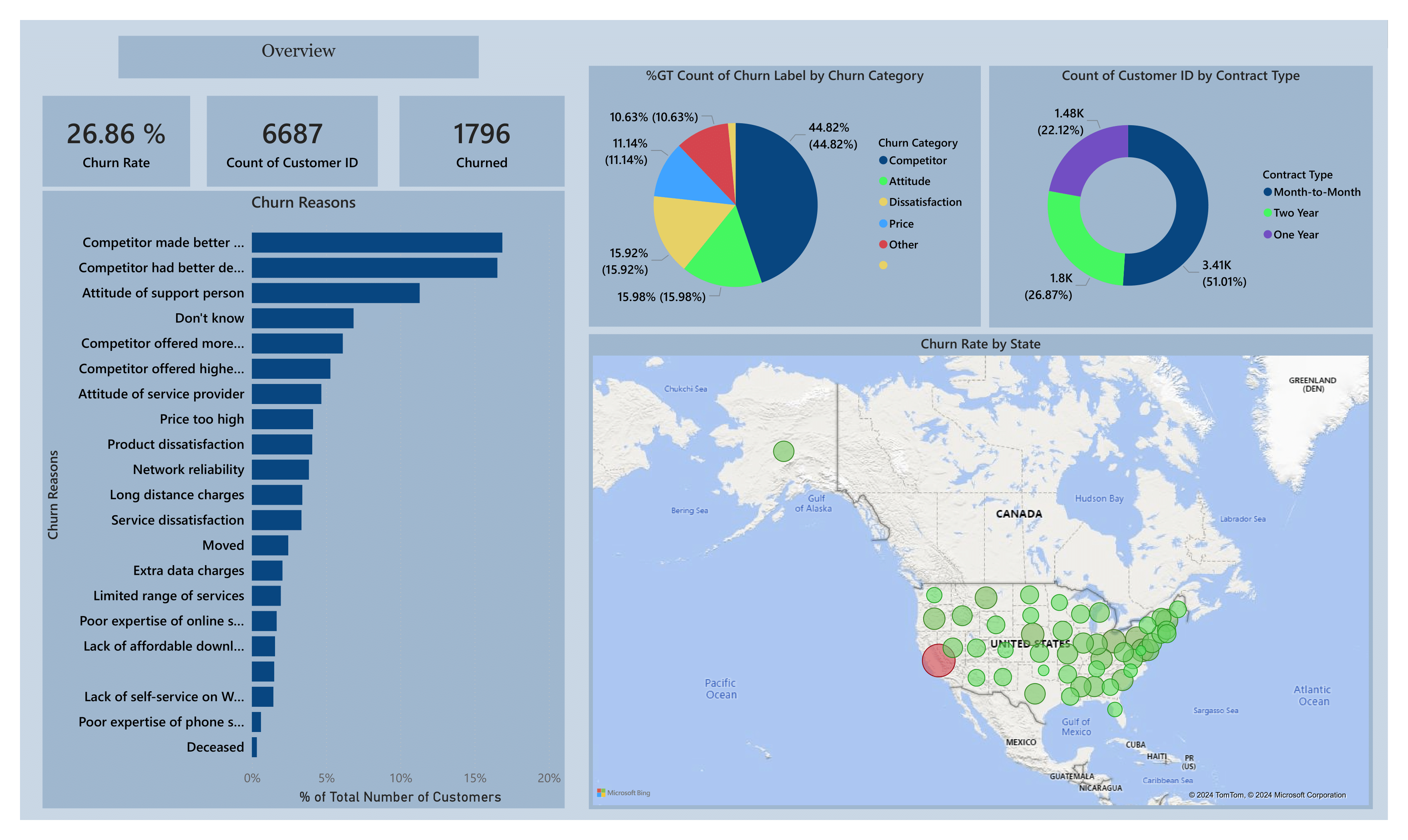 Customer Churn - Customer Segmentation